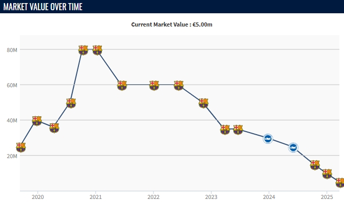 昔日梅西接班人...22岁法蒂赛季踢191分钟 巅峰身价8000万剩500万