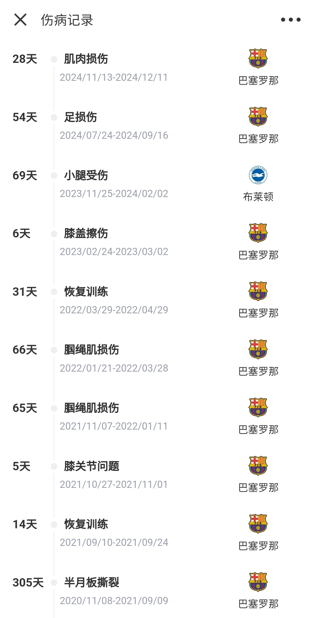 昔日梅西接班人...22岁法蒂赛季踢191分钟 巅峰身价8000万剩500万