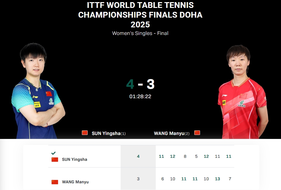 伯仲之间！孙颖莎和王曼昱比赛时间达到88分钟，总得分只相差2分